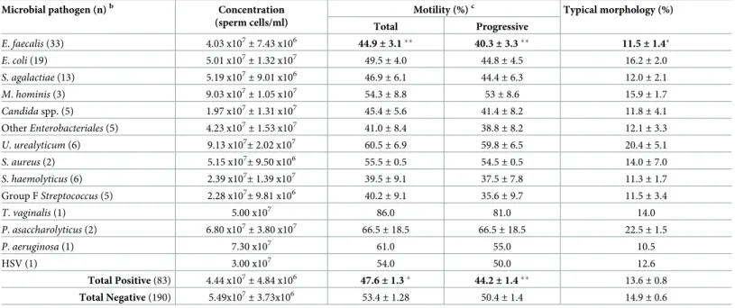 Table 2. Correlation of genital tract pathogens with semen parameters in infertile males a .
