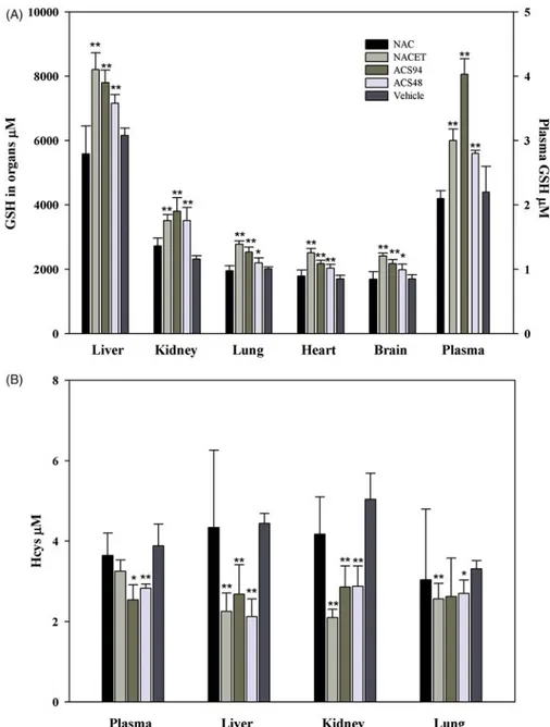 Figure 4. Concentration of GSH and Hcys in several rat organs and tissues after oral treatment