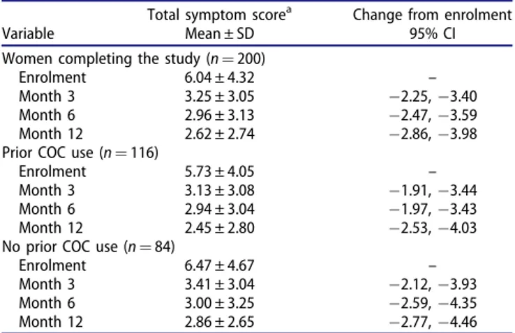 Table 3. Change from enrolment in menstrual cycle-related symptoms of women receiving NOMAC/E2.