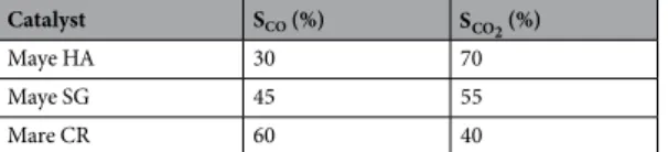 Table 3.  Carbon selectivity at 550 °C.