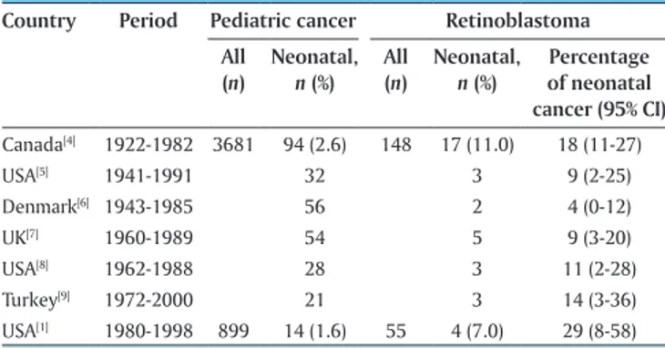 Table 1: Frequency of neonatal retinoblastoma among solid  cancers of childhood