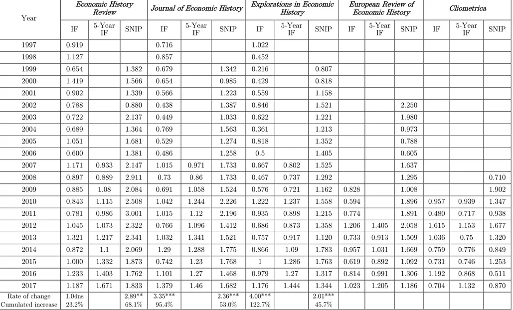 Tab. 3 . The impact of T5-EH journals in the long run (1997-2017)