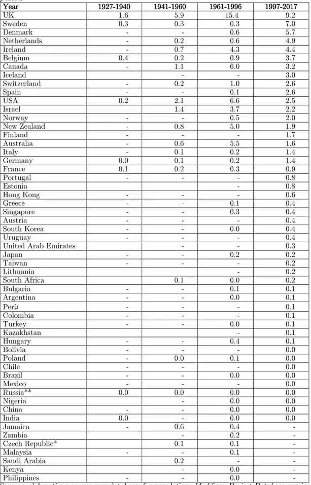 Tab. 10.b  Share of nationality of the contributions' authors affiliations per million inhabitants by  period    Year  1927-1940  1941-1960  1961-1996  1997-2017  UK              1.6               5.9             15.4               9.2   Sweden            