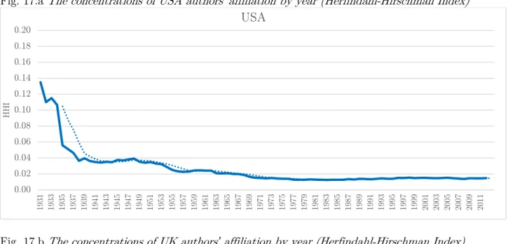 Fig. 17.a  The concentrations of USA authors ’  affiliation by year (Herfindahl-Hirschman Index) 