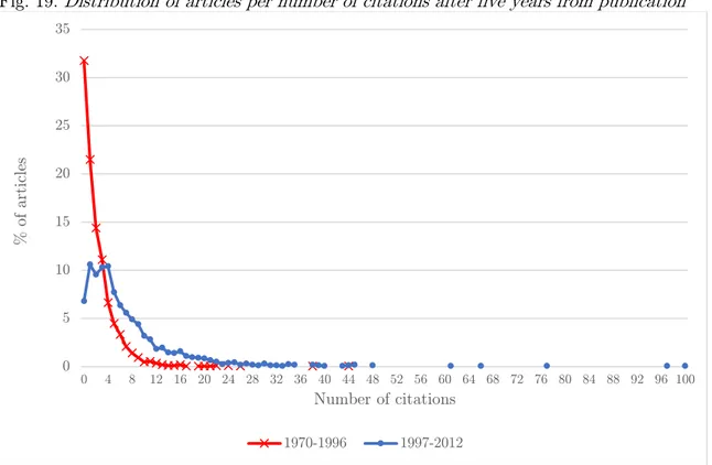 Fig. 19.  Distribution of articles per number of citations after five years from publication   