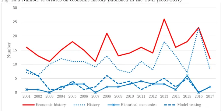 Fig. 20.a  Number of articles on economic history published in the T5-E (2001-2017) 