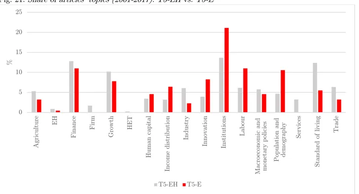 Fig. 21.  Share of articles' topics (2001-2017): T5-EH  vs.  T5-E 