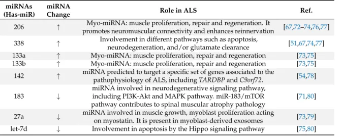 Table 3. The most promising circulating microRNAs (miRNAs) detected as potential biomarkers in amyotrophic lateral sclerosis (ALS) patients.