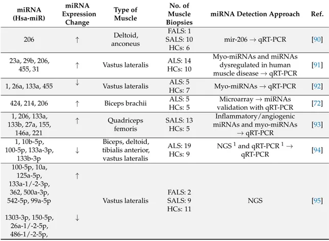 Table 4. Deregulated miRNAs in skeletal muscle biopsies of amyotrophic lateral sclerosis (ALS) patients compared to healthy controls.