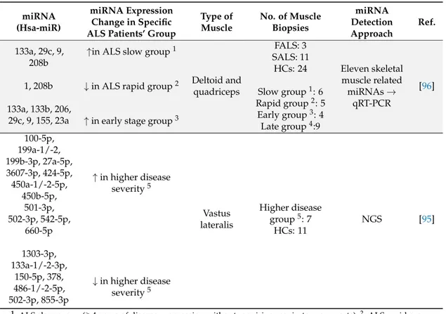 Table 5. Deregulated miRNAs in skeletal muscle biopsies of specific amyotrophic lateral sclerosis (ALS) patients’ groups analyzed in comparison to healthy controls.