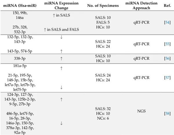 Table 1. Deregulated microRNAs (miRNAs) in cerebrospinal fluid (CSF) of amyotrophic lateral sclerosis (ALS) patients compared to healthy controls.