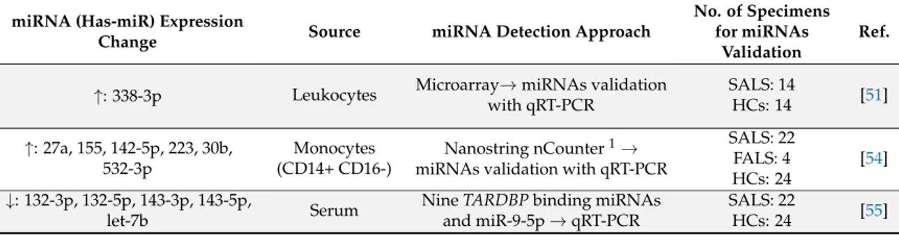 Table 2. Deregulated circulating microRNAs (miRNAs) in amyotrophic lateral sclerosis (ALS) patients compared to healthy controls.