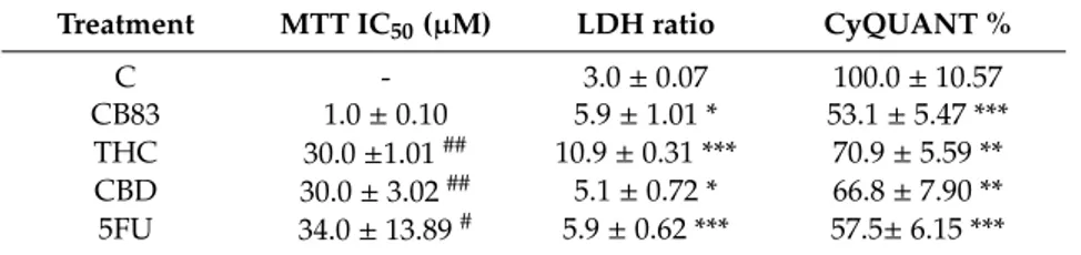 Table 1. Results from the MTT, lactate dehydrogenase (LDH), and CyQUANT assays.