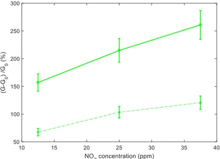 Figure 13. TiO 2 -decorated sensor response to NO 2 as a function of the NO 2 concentration using the