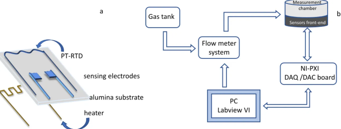 Figure 1. Schematic representation of the sensors’ structure (a) and of the gas measurement and characterization system (b).