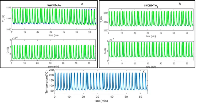 Figure 5. (a,b): Blue line-fitting results obtained after parameter estimation for the SWCNT-Au decorated samples (a), and the SWCNT-TiO 2 decorated samples (b); green lines-measured values;