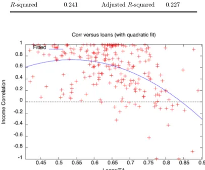 Fig. 3. Year-on-year correlation of comprehensive income and incidence of gross loans on total assets for a sample of 233 Italian banks with quadratic ¯t.