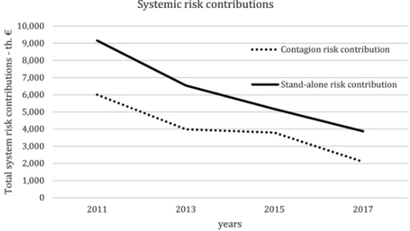 Fig. A.1. Evolution of systemic risk contributions over time from 2011 to 2017.