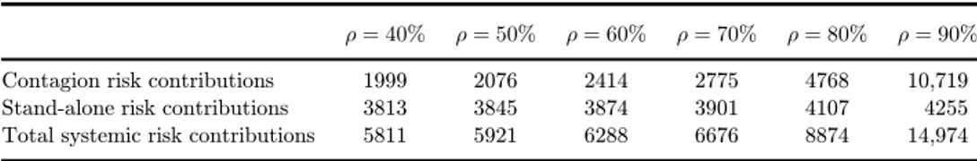 Table 3. Leave-One-Out systemic risk contributions, by correlation level, th. €.