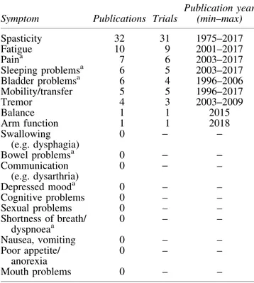 Table 4. Publications Found for Each Specified Symptom ( 10 Out of 43 Trials Addressed