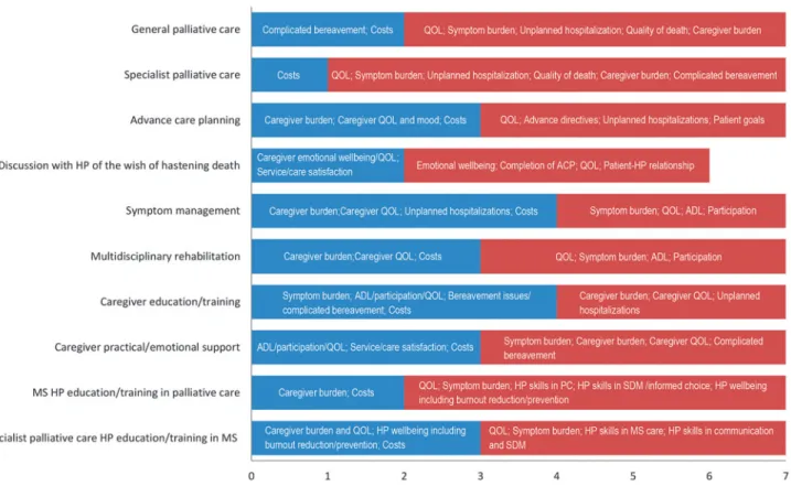 FIG. 1. Outcomes identified as important (score range 4–6; blue bars) or critical (score range 7–9; red bars) by the task force for each clinical question on a 9-point scale