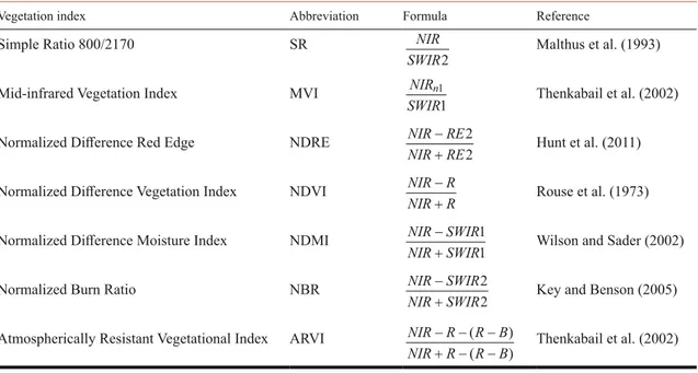 Table 2 reports the percent values of RB, RRMSE, ERSEE, AC95 for each artificial population  and each parameter