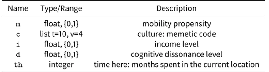 Table 8: Agent variables.