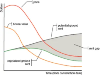 Figure 1: The rent-gap is the shaded area. Figure from Smith &amp; Williams 1986.