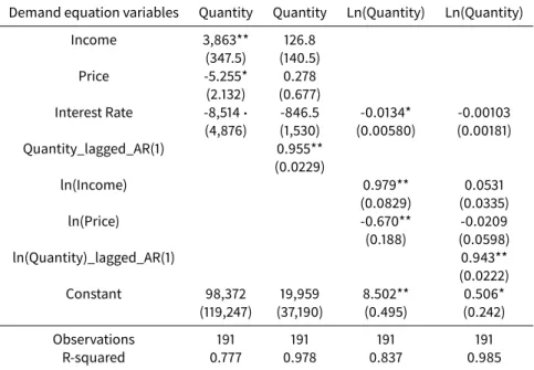 Table 4: Results of the structural model introduced in equations (5) and (12). Standard errors in parentheses