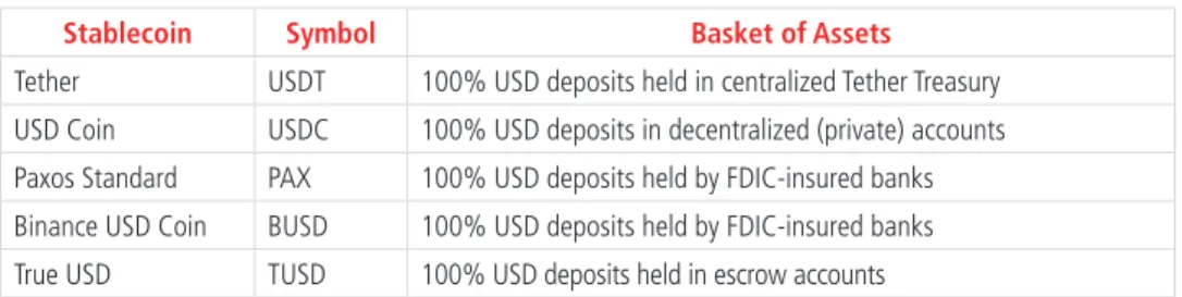 Table 3 shows a list of stablecoins backed by U.S. dollar deposits. (Sta- (Sta-blecoins could also be backed by crypto-collateral, for example the Dai coin  discussed at the end of this section.)