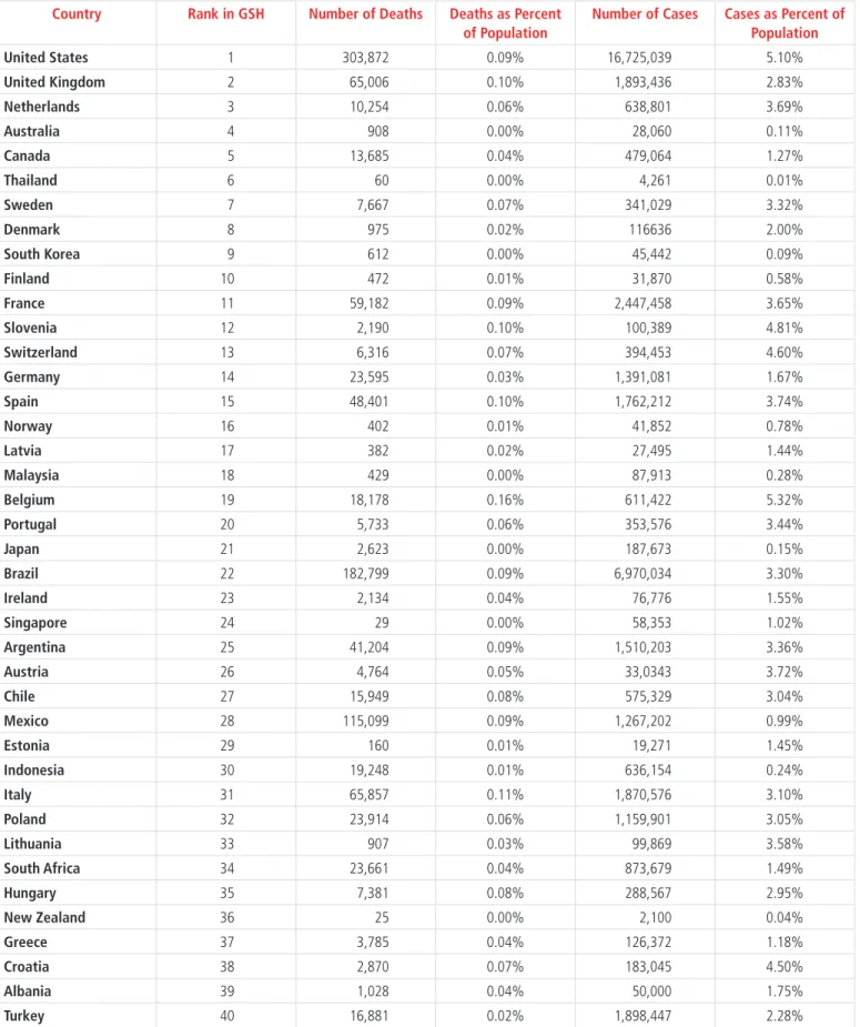 TABLE 1.   Global Health Security Ranking and COVID-19 Deaths and Cases