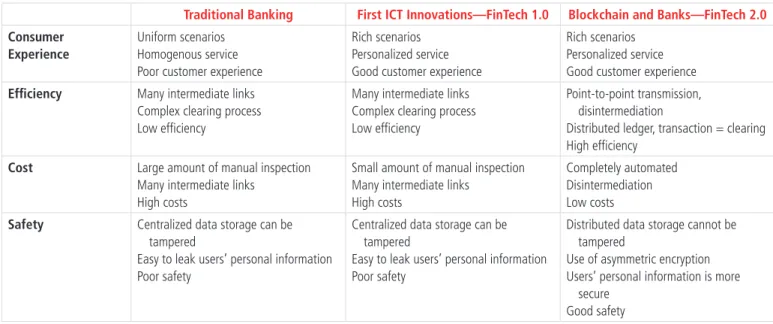 TABLE 2.   Technology Revolutions in Banking and Finance: A Comparison of Features