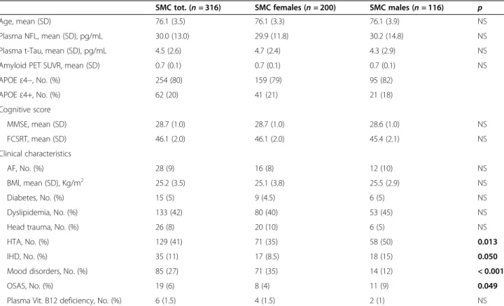 Table 2 summarizes the main effects investigated for NFL and t-Tau, respectively. For the whole sample, we found a significant effect of age on plasma NFL  concen-trations (P &lt; 0.001), but not of sex and of age*sex  inter-action