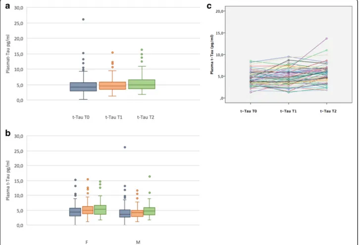 Fig. 2 Plasma t-Tau changes overtime. The first graph (a) showed repeated measurements at baseline (T0), 1-year follow-up (T1), and 3-year follow-up (T2)