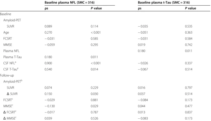 Table 4 Correlations between baseline plasma biomarkers and other variables in the SMC population