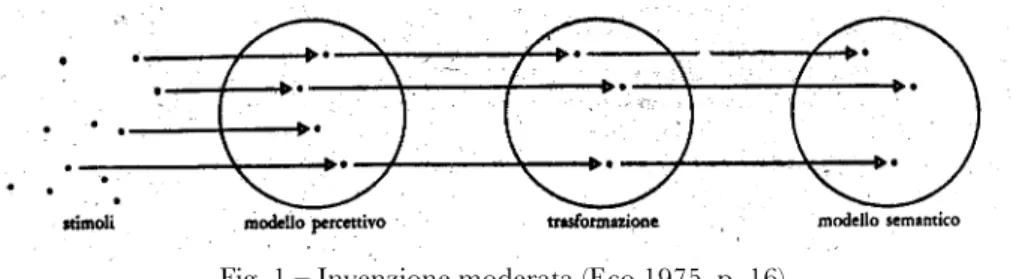 Fig. 1 – Invenzione moderata (Eco 1975, p. 16) 