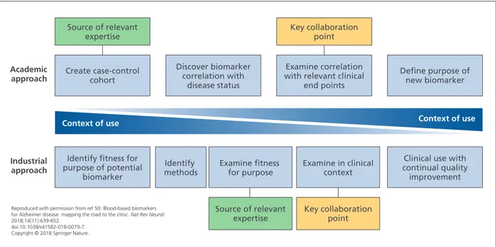 Figure 1.  Potential collaboration points between academia and industry. Academic and industrial approaches to biomarker 