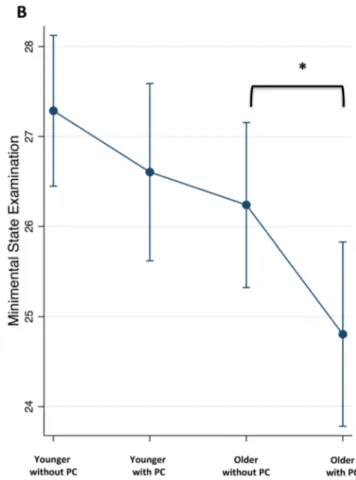 Fig. 1    Age dependence of predictive values of prodromal constipa- constipa-tion (PC) for higher Hamilton Depression scale (HAM) (a) and lower  Mini-mental State Examination (MMSE) (b)