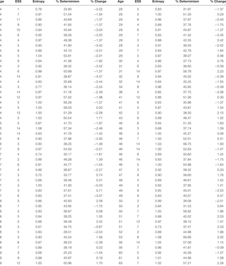 TABLE 2 | Values of age, Epworth Sleepiness Scale, entropy, determinism, and average pupil change generated from a Gaussian-copula.