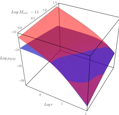 Figure 6. Primordial (red) and present-day (blue) dark matter density profiles in Spirals