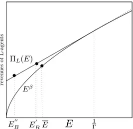 Figure 4. Revenues of L-agents in the absence of external investments (Π ND L ( E ) = E β ) and those with external investments (ΠL ( E ) ), represented as functions of variable E.