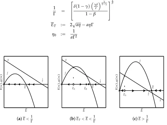 Figure 1. Dynamic regimes in the context η &lt; η 0 , obtained by varying the parameter E.