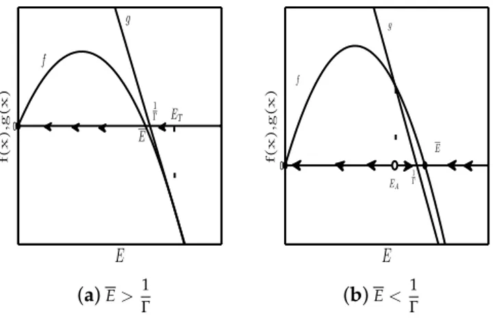 Figure 2. Dynamic regimes in the context η ≥ η 0 , obtained by varying the parameter E.
