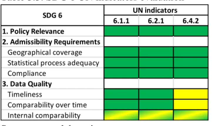 Table 3.3: SDG 6 UN indicators evaluation 