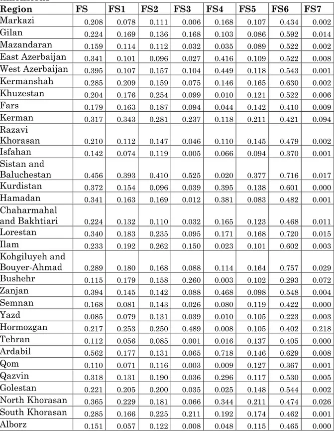Table  3.  Results  of  the  fuzzy  supplementary  (FS)  poverty  in  all  its  dimensions  Region  FS  FS1  FS2  FS3  FS4  FS5  FS6  FS7  Markazi  0.208  0.078  0.111  0.006  0.168  0.107  0.434  0.002  Gilan  0.224  0.169  0.136  0.168  0.103  0.086  0.5