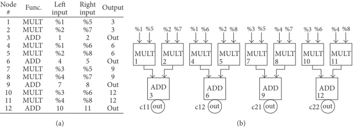 Figure 9: Matrix multiplication example: (a) DFSC assembly language and (b) graphical representation.