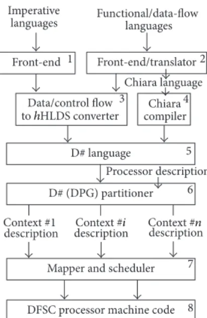 Figure 8: The programming toolchain for the Data-Flow Soft-Core processor.
