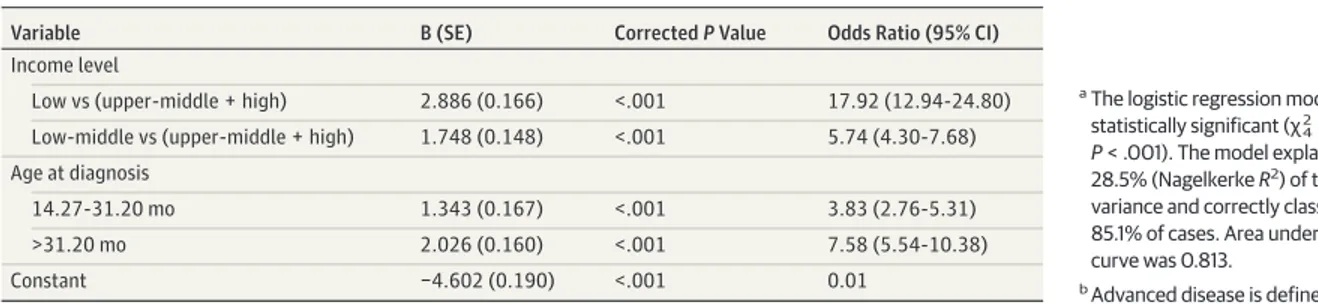 Table 2. Logistic Regression Analysis: Predictors of Advanced Disease at Presentation a,b