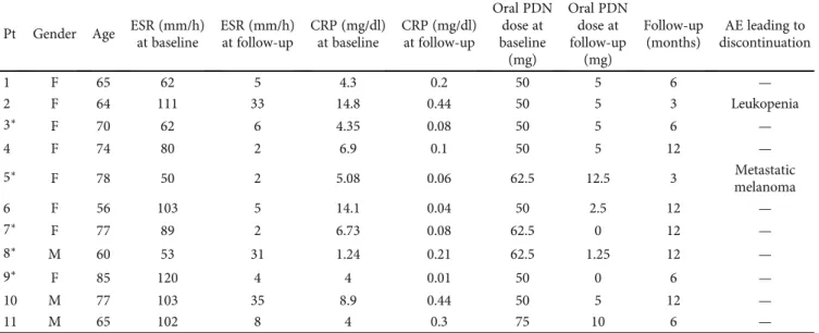 Table 1: Patient clinical and serological features before and after tocilizumab treatment.