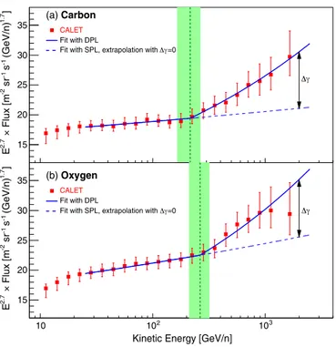 FIG. 3. Energy dependence of the spectral index calculated within a sliding energy window for CALET (a) C and (b) O data